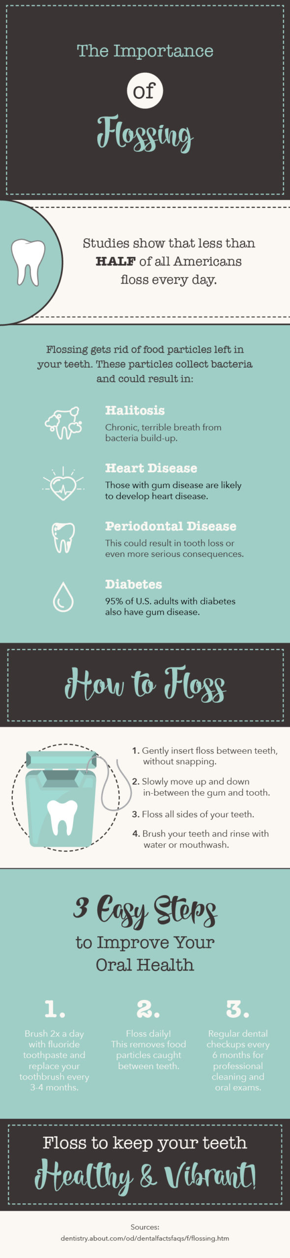 Dentists continue to defend the importance of flossing. Learn how to do it right in this infographic. 