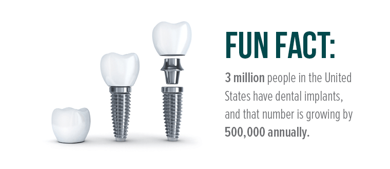 Will you join 3 million people with a healthy, full-teeth smile? Fun Fact: 3 million people in the United States have dental implants, and that number is growing by 500,000 annually.